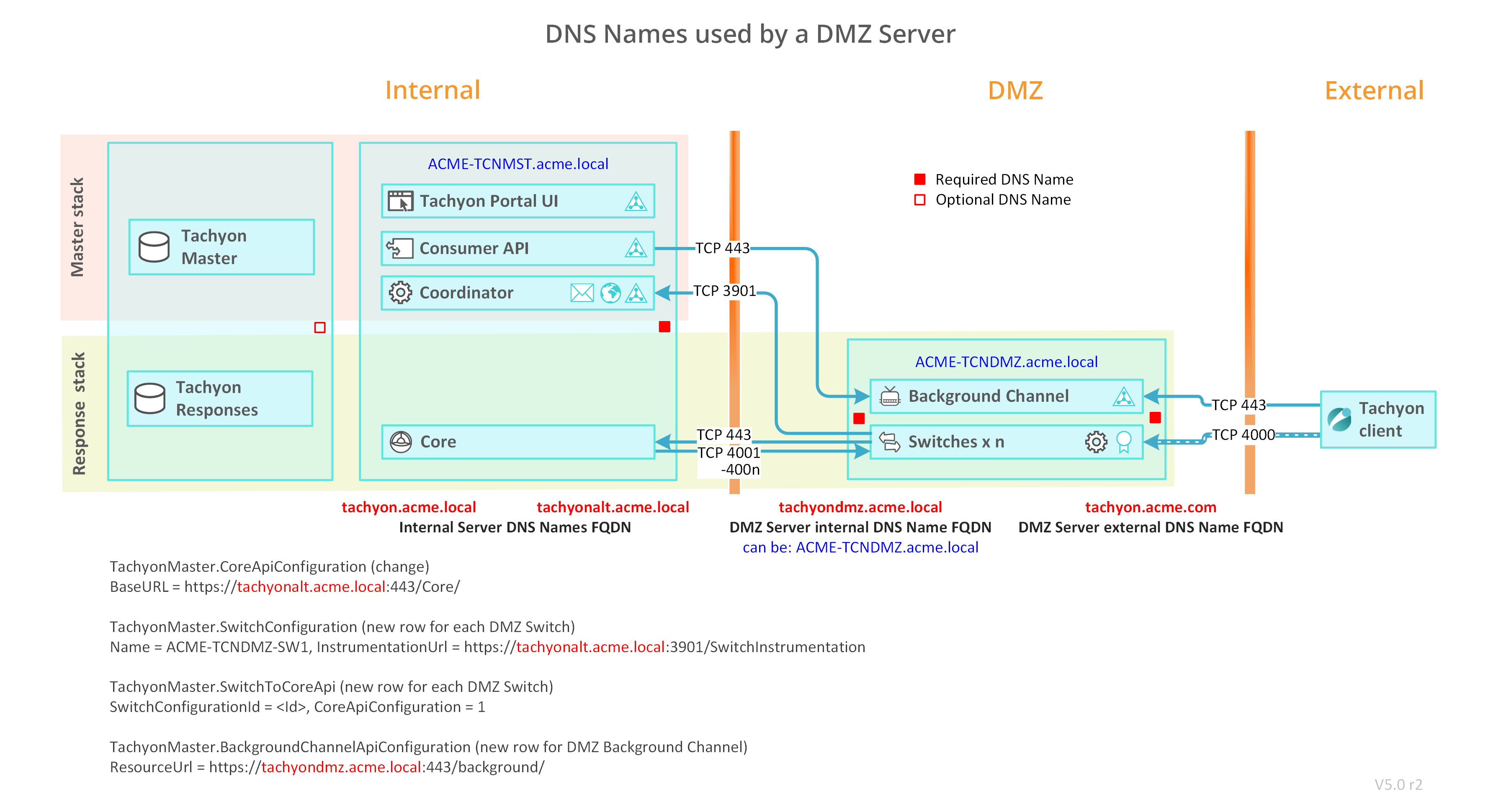 DNS Names used by DMZ Server