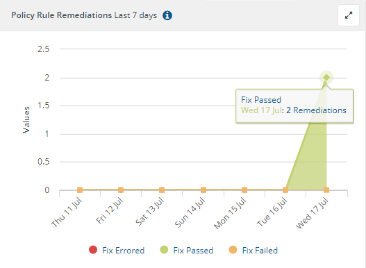 Policy Rule Remediations Last 7 days