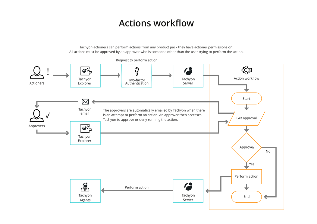 Intro - Actions Workflow