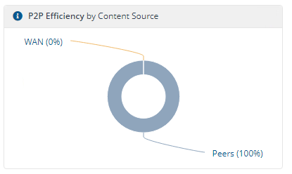 P2P Efficiency by Content Source