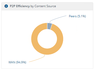 P2P Efficiency by Content Source