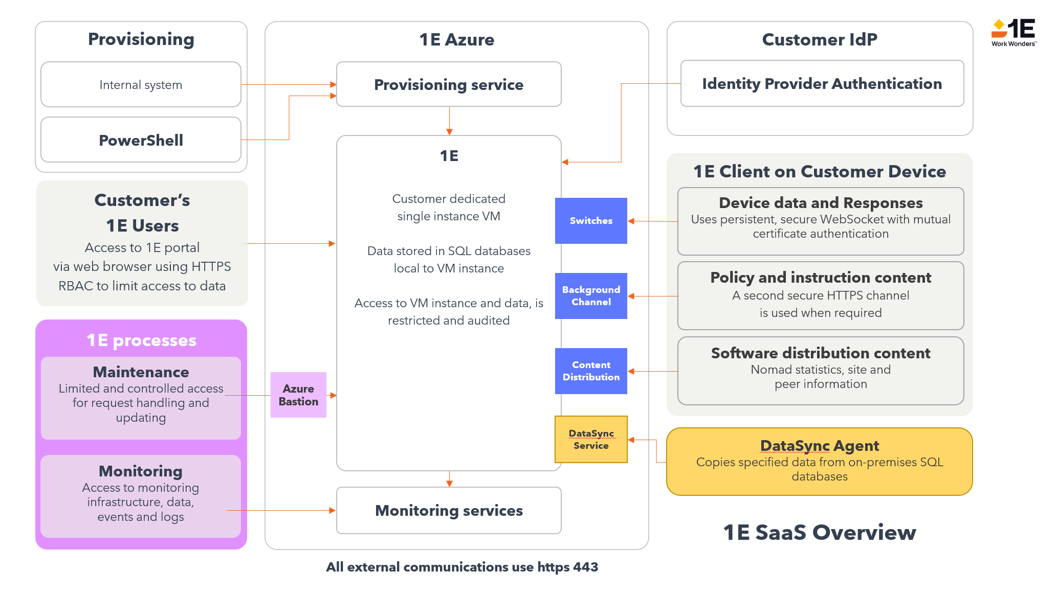 8_4_1E_SaaS_Overview.png