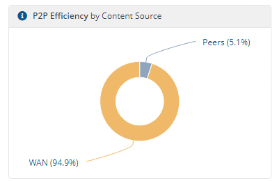 P2P Efficiency by Content Source