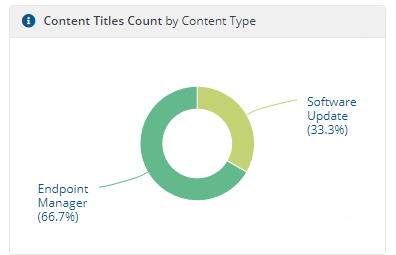 Content Titles Count by Content Type