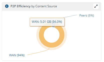 P2P Efficiency by Content Source