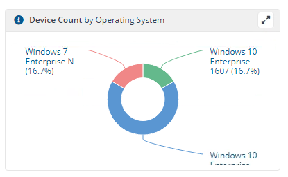 Device Count by Operating system