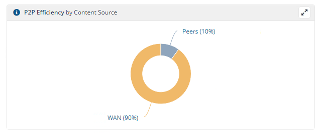 P2P Efficiency by Content Source