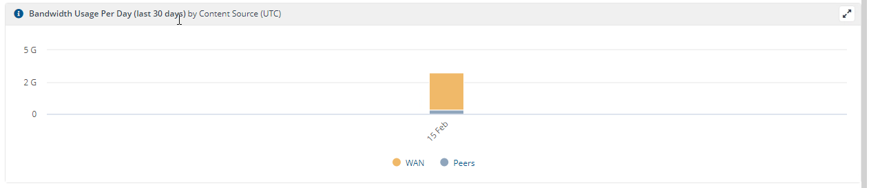 Bandwidth Usage Per Day by Content Source (UTC)