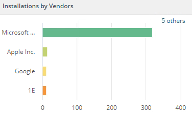 Installations by Vendors