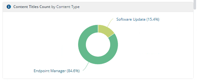 Content Titles Count by Content Type