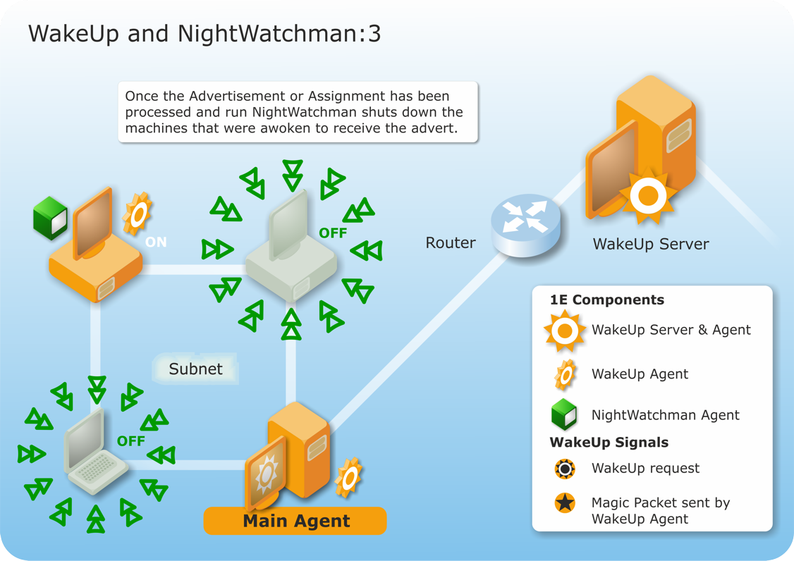 NightWatchman shuts down machines it woke up