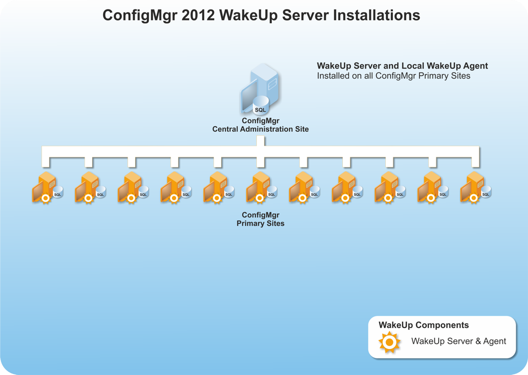 Integrating with Configuration Manager