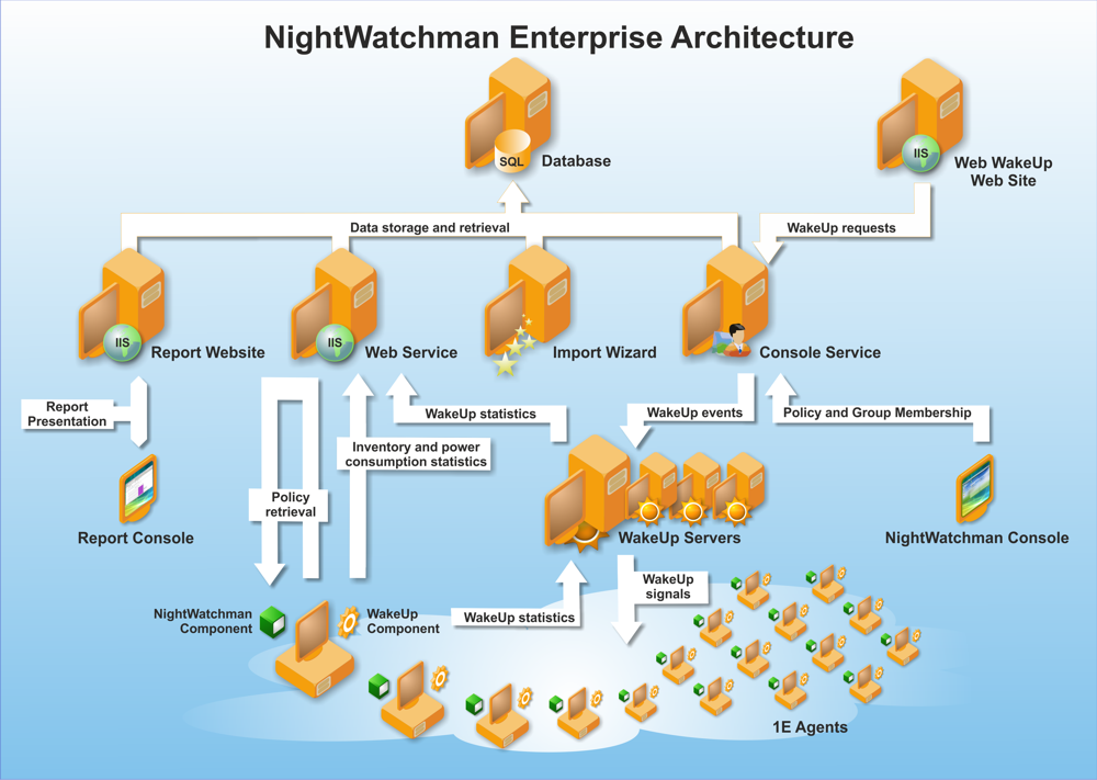 NightWatchman Enterprise architecture