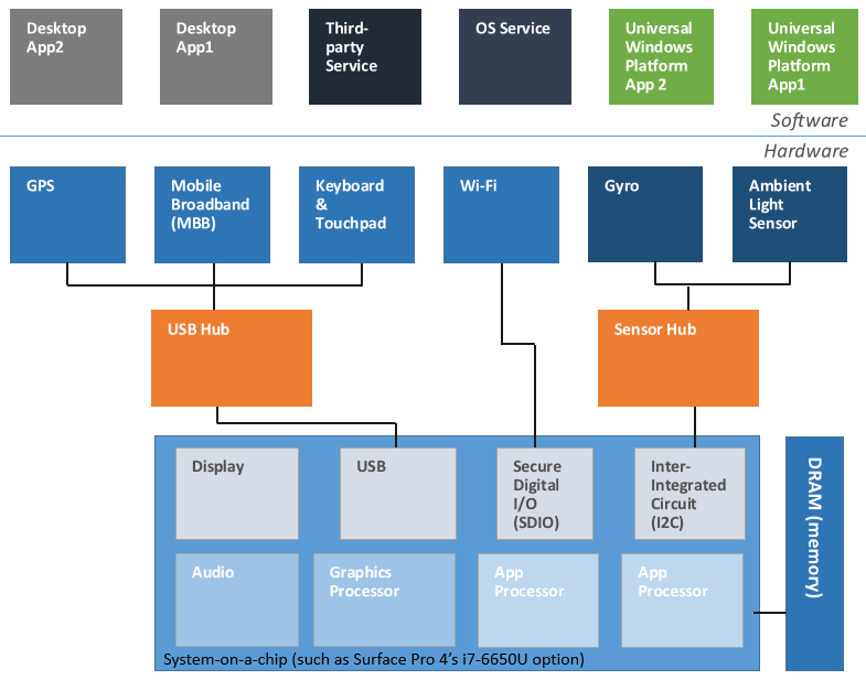 Windows system-on-a-chip