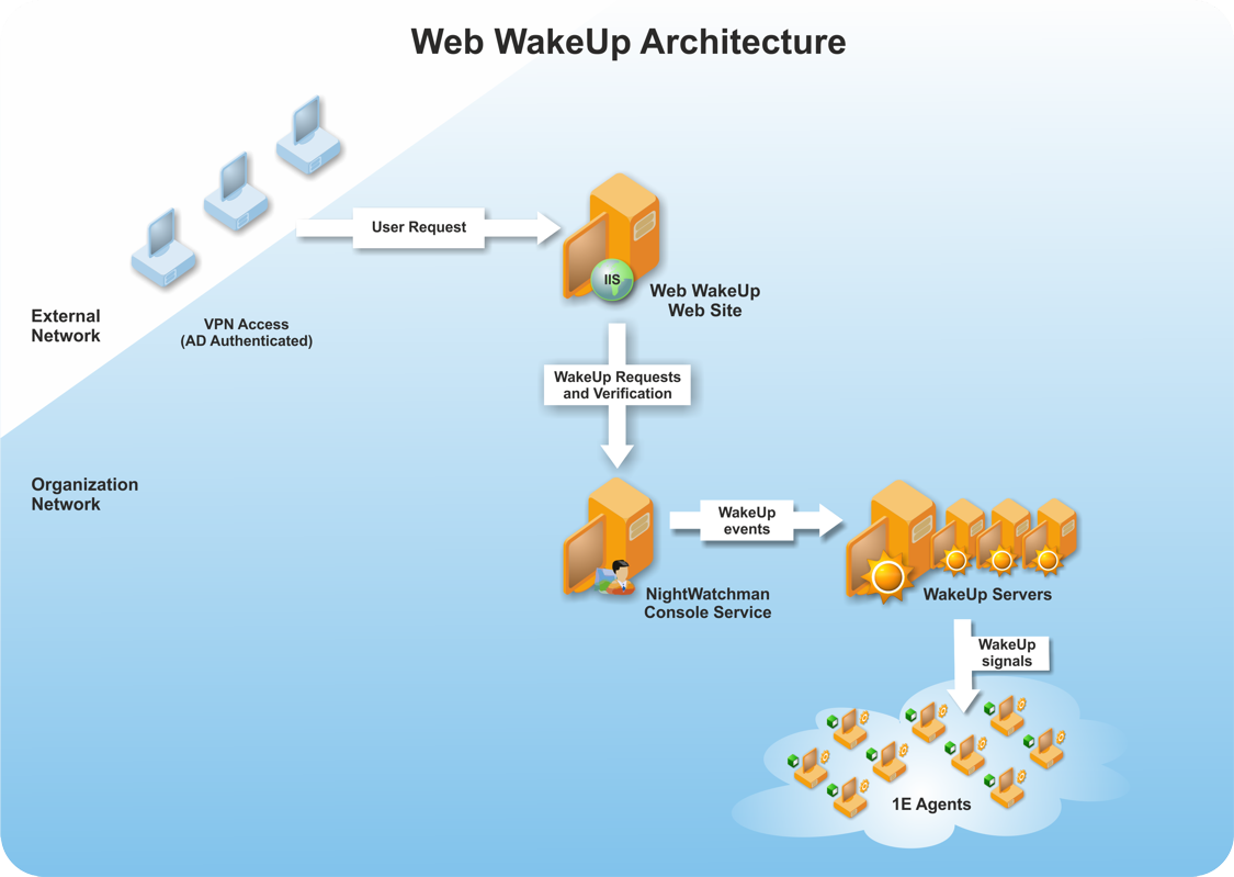 The Web WakeUp architecture