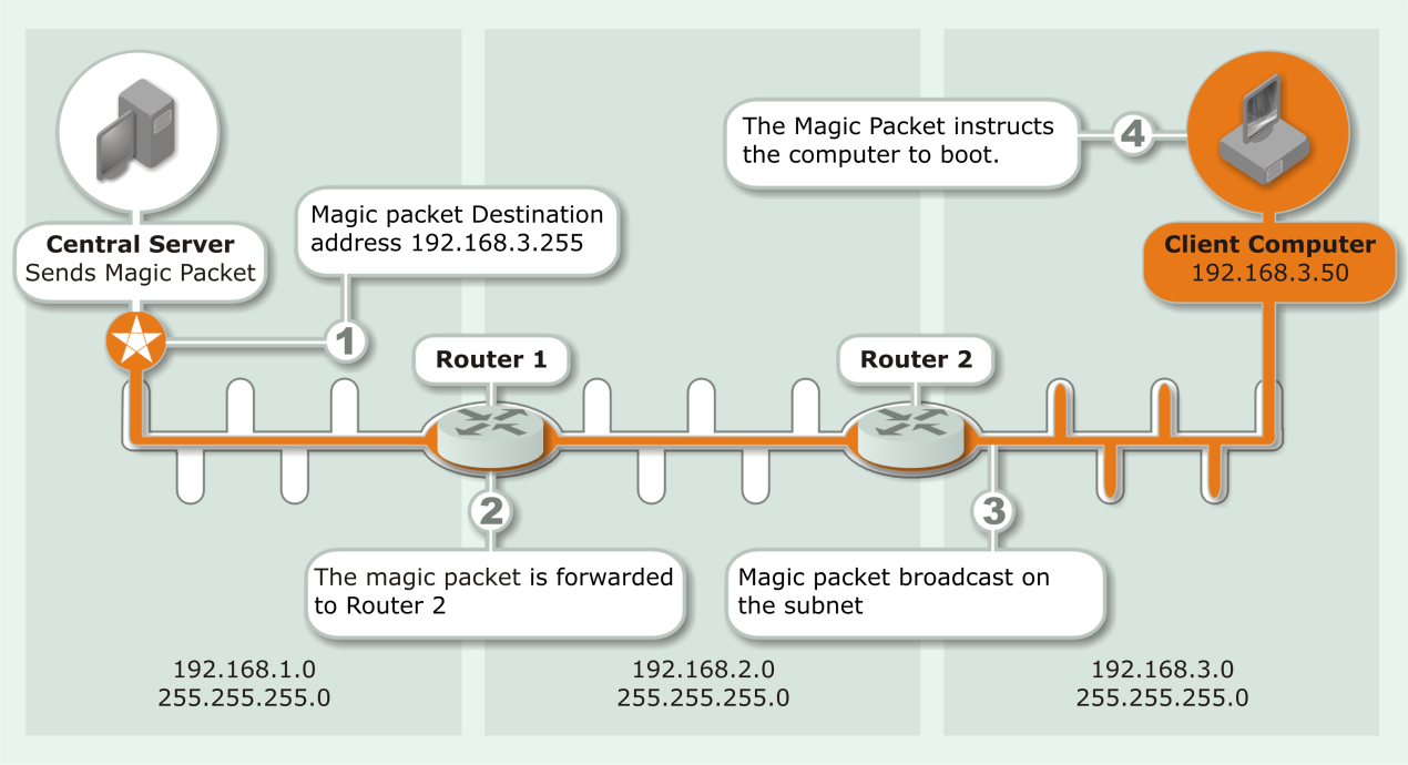 Subnet directed broadcasts