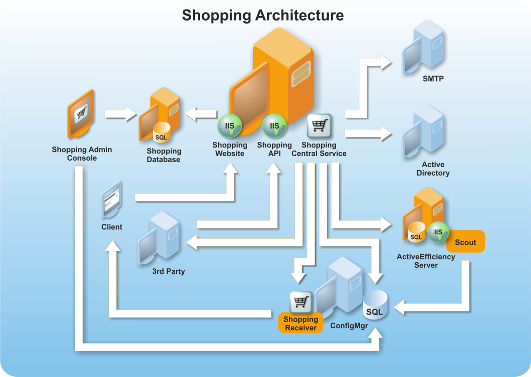 Shopping architecture