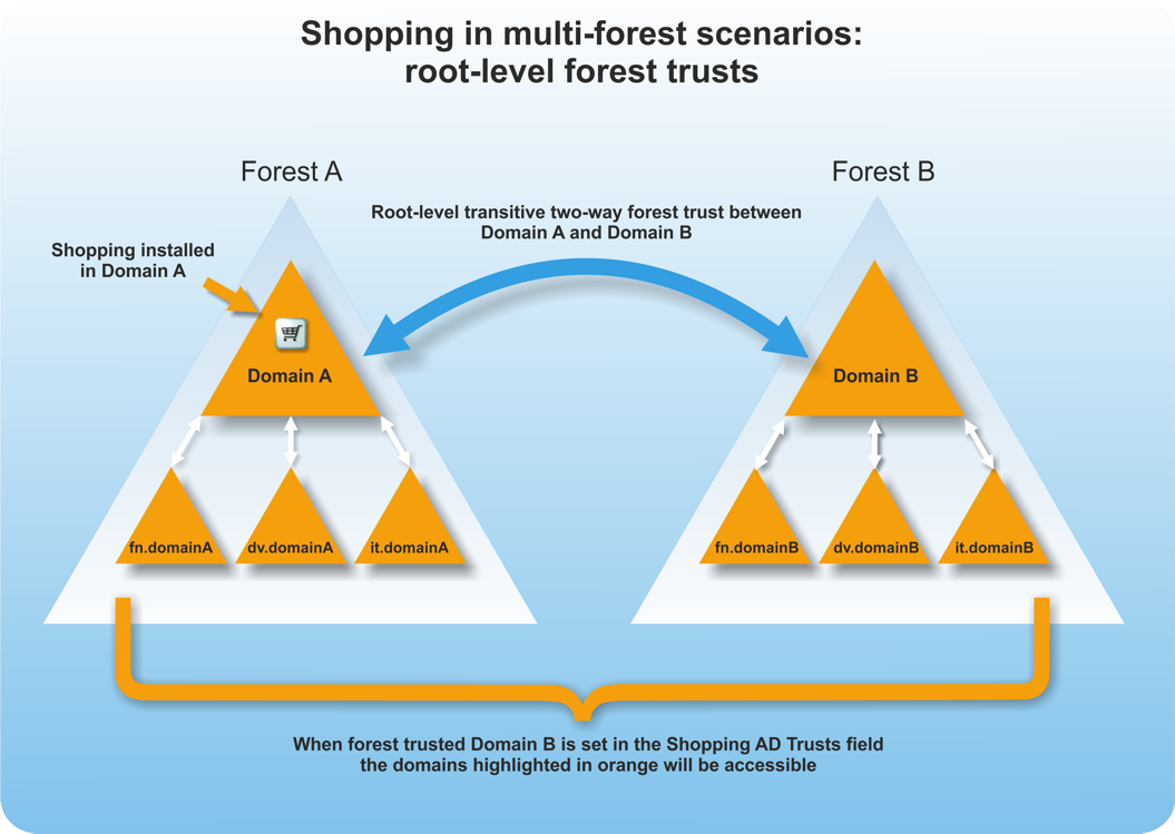 Root-level forest trusts