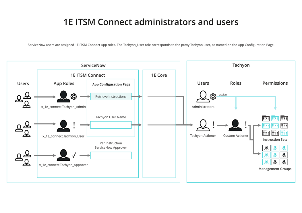 1E ITSM Connect administrators and users