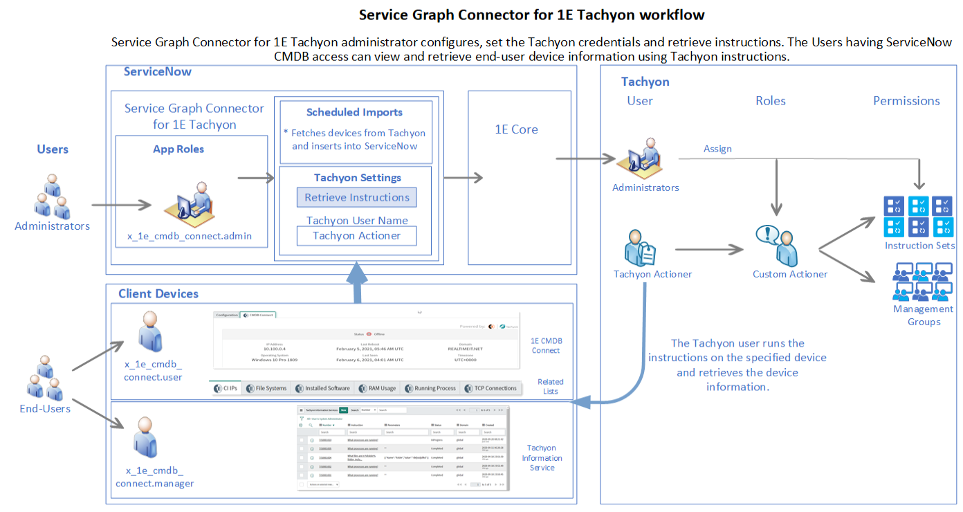 ServiceNow integration with Tachyon