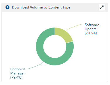 Download Volume by Content Type