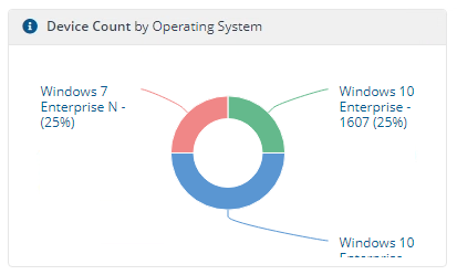Device Count by Operating system