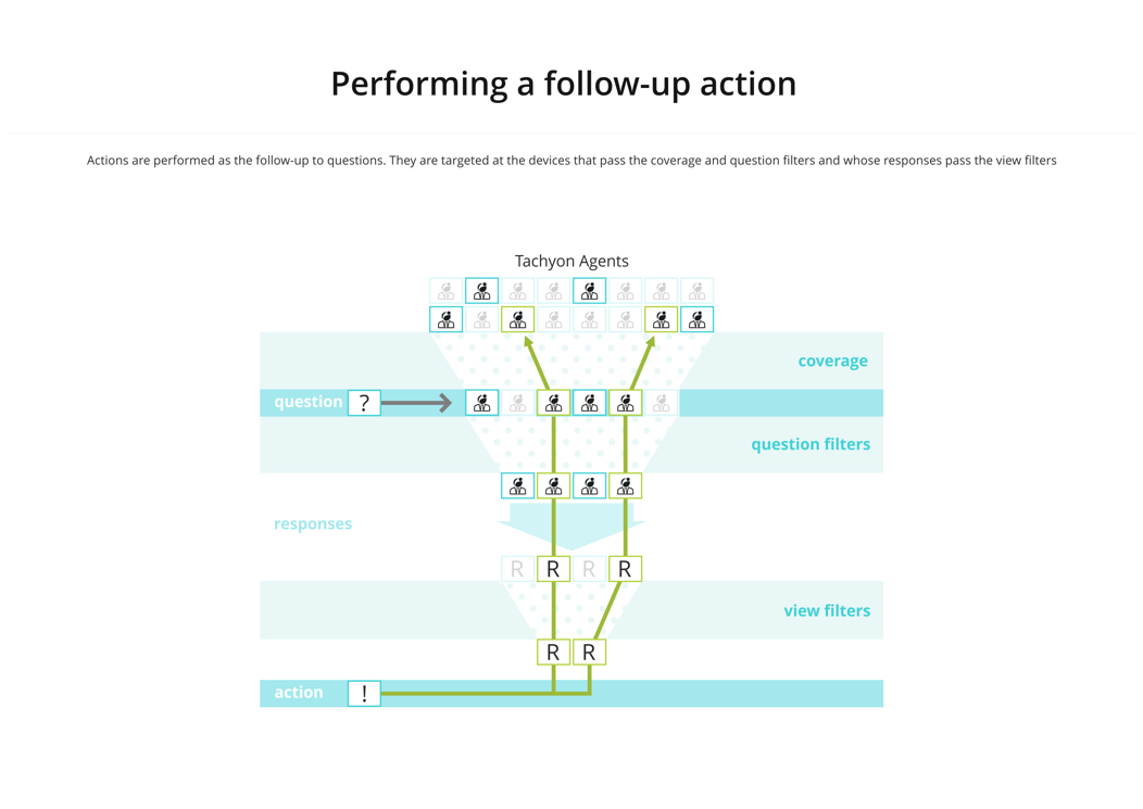 Intro - Performing a follow-up action