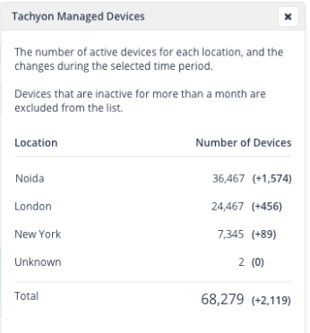 Tachyon Managed Devices