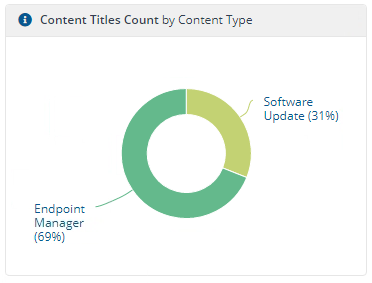 Content Titles Count by Content Type