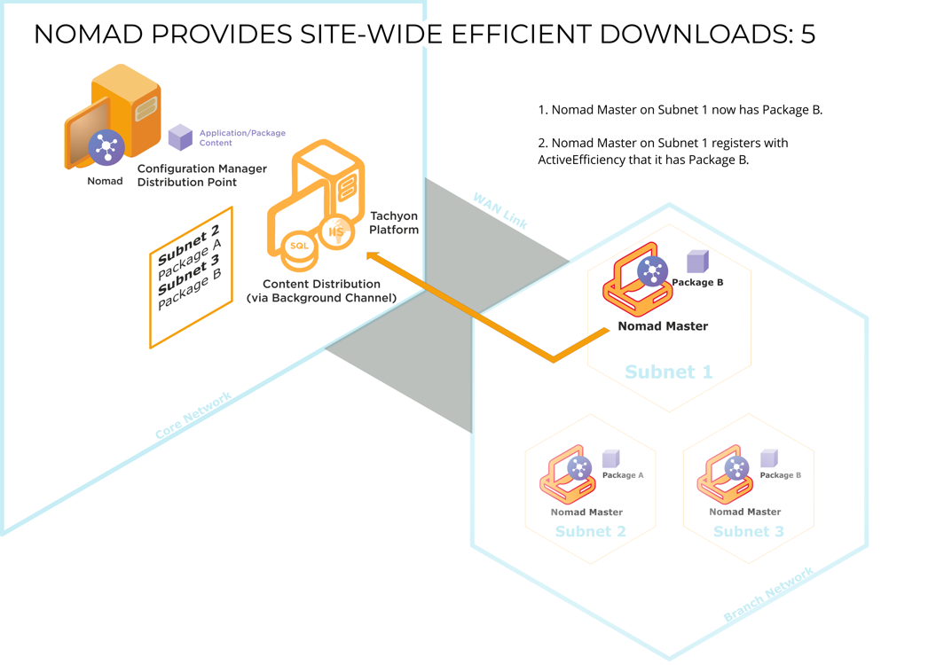 Master registering with ActiveEfficiency