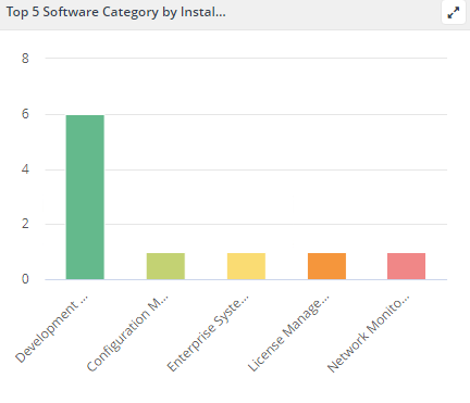 Top 5 Software Category by installation