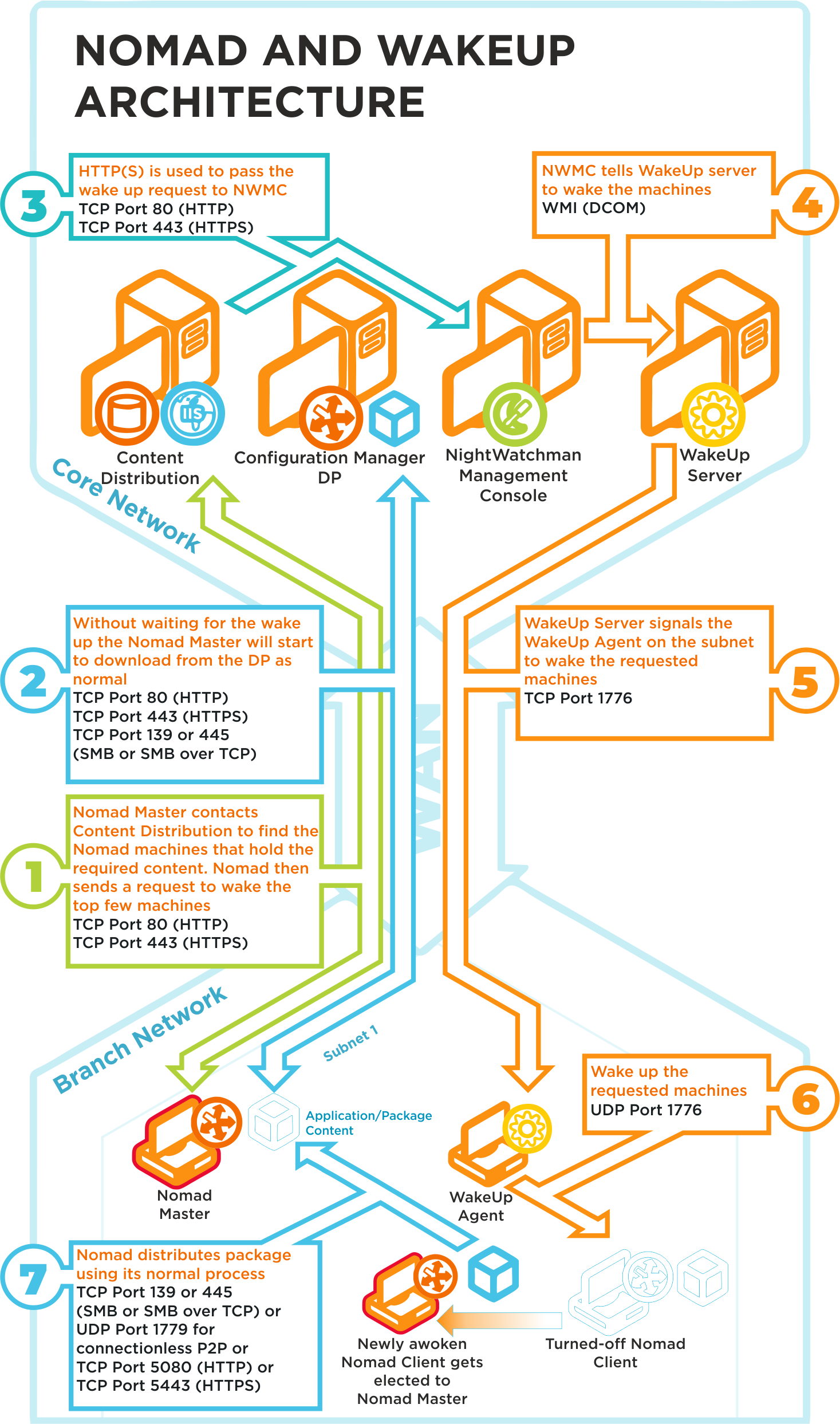 Nomad and Wakeup Architecture