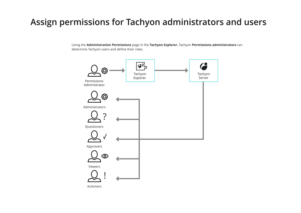 Intro - Assign Permissions