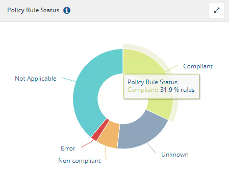 Policy Rule Status