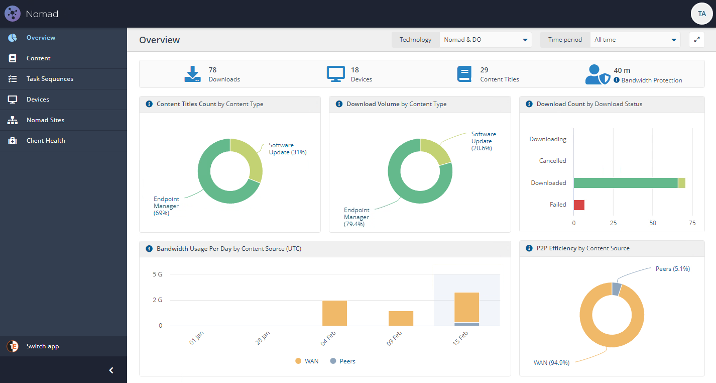 Dashboard overview