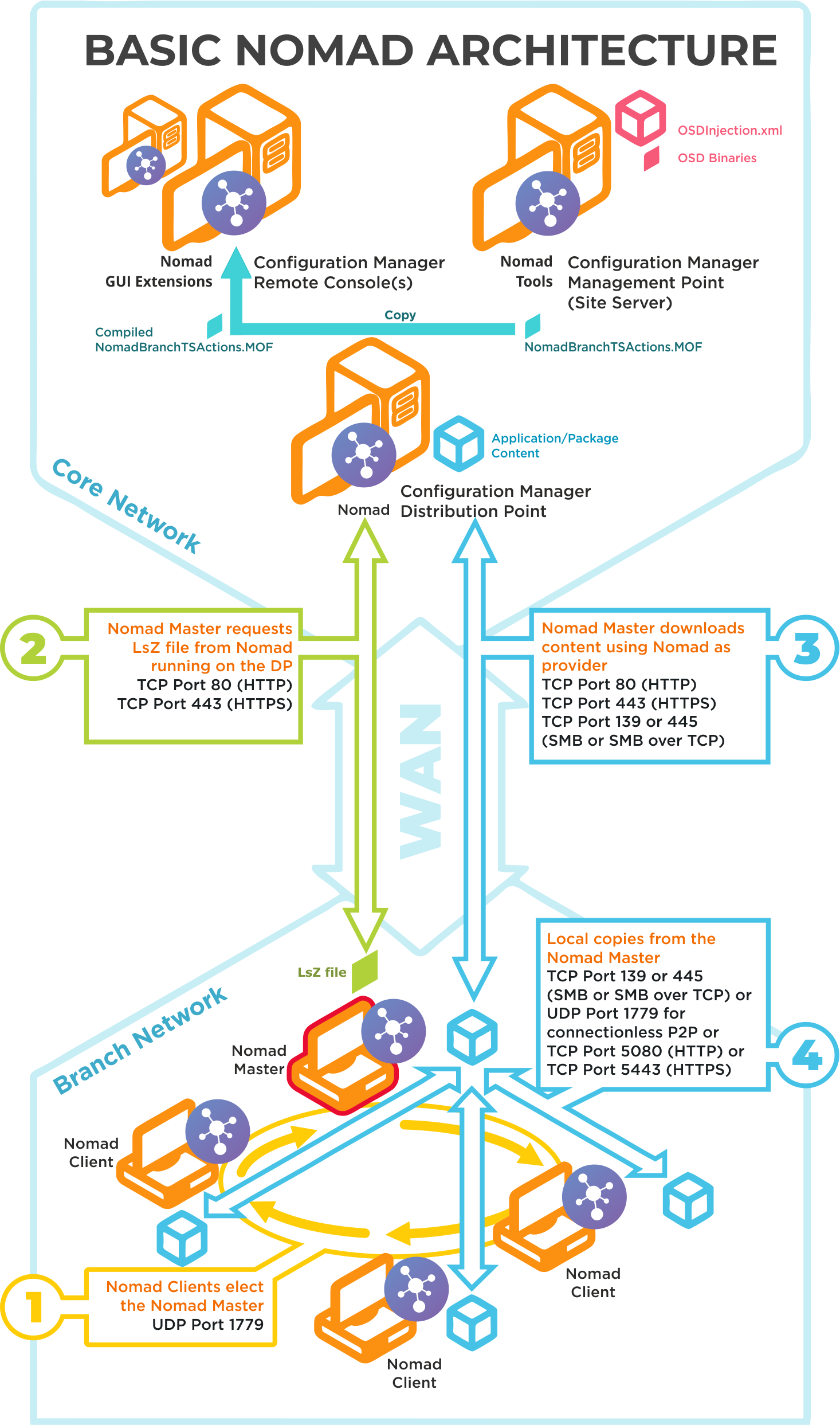 Basic Nomad architecture