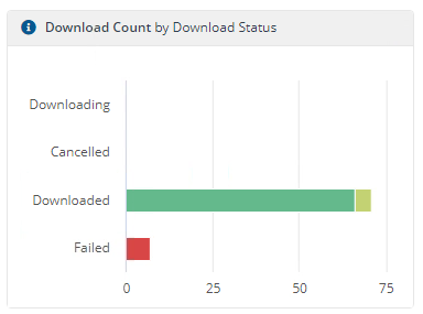 Download Count by Download Status