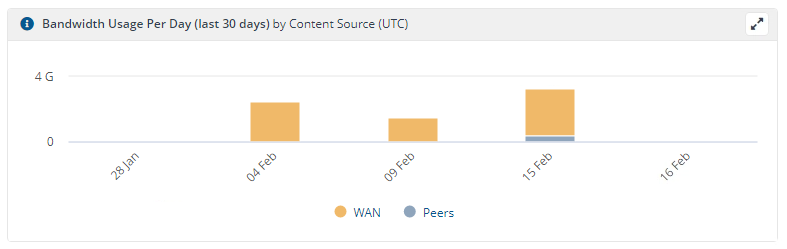 Bandwidth Usage Per Day by Content Source (UTC)