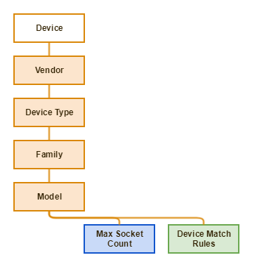 Catalog - Device