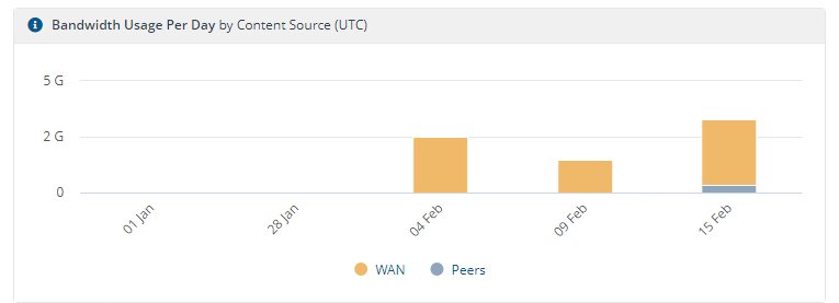 Bandwidth Usage Per Day by Content Source UTC