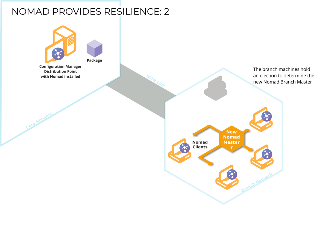 Weighted elections for resilience