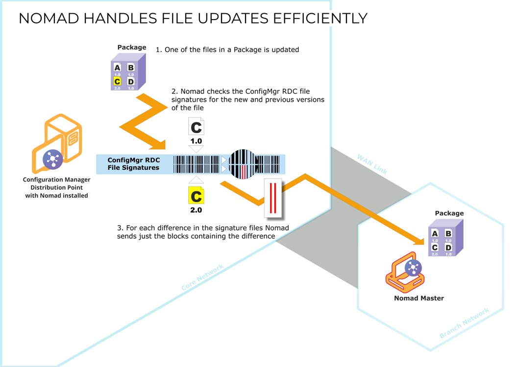 Efficient file updates