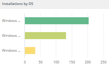Installations by OS