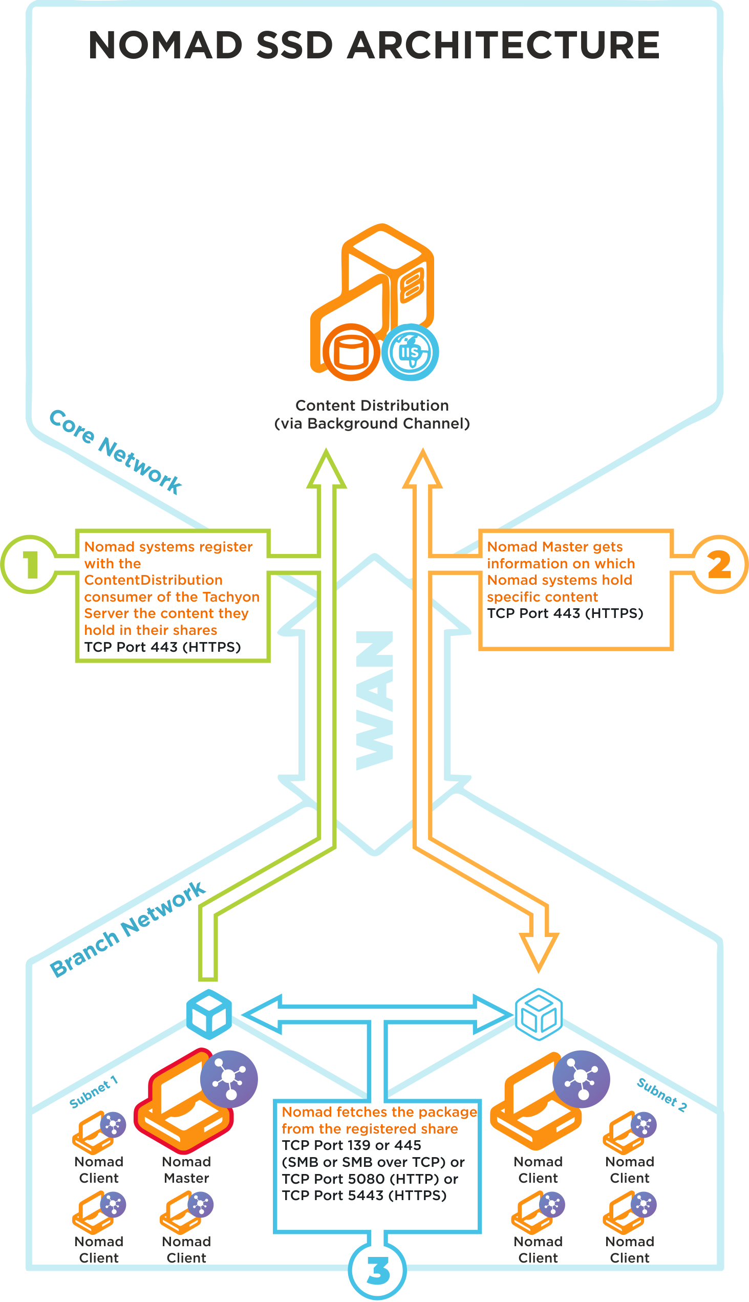 Nomad SSD architecture