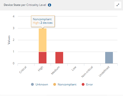 Device State per Criticality Level