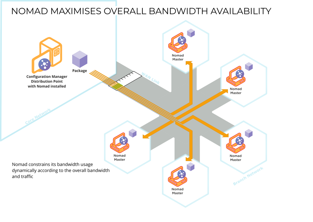 Bandwidth throttling