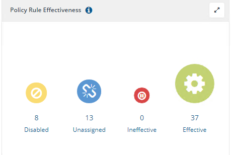 Policy Rule Effectiveness