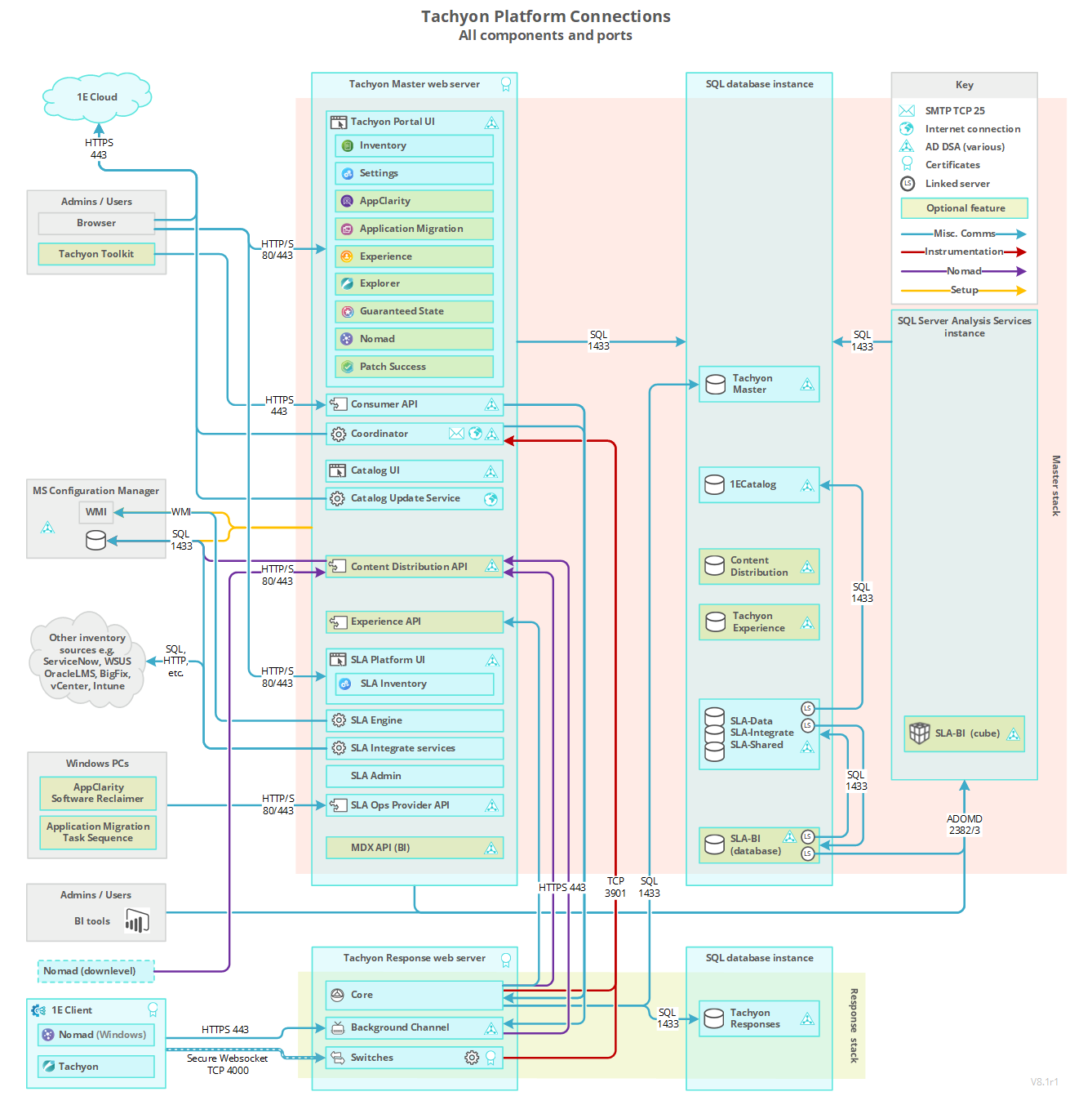 Tachyon 8.1 Connections