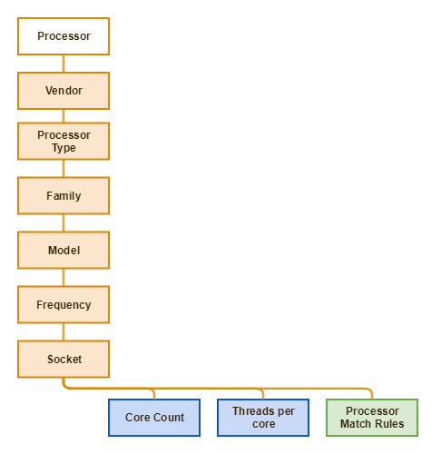 Catalog - Processor