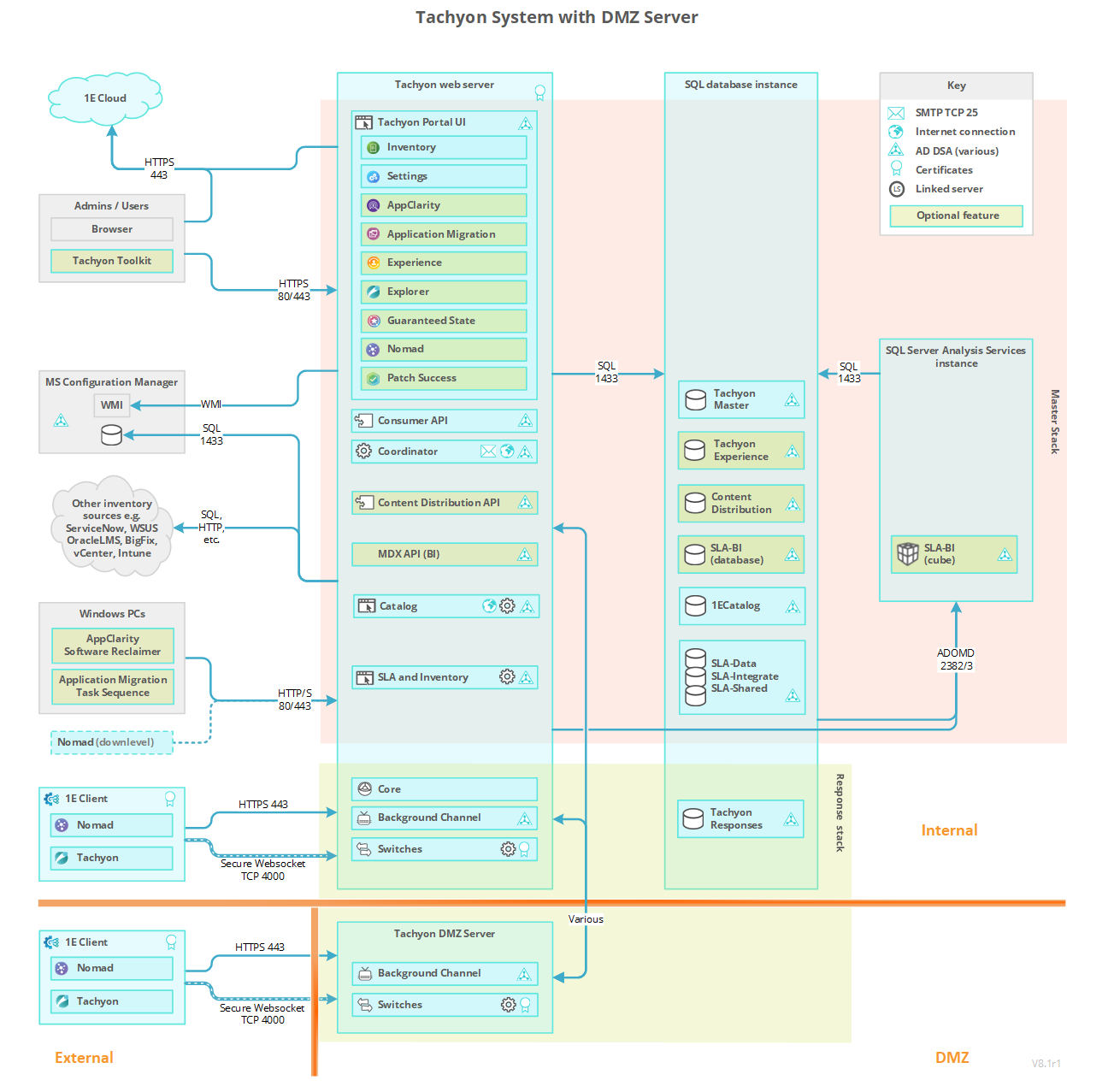 Tachyon 8.1 Architecture with DMZ